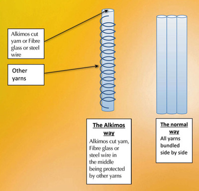 The importance of getting the right yarn for cut resistant gloves by Kwan Lo, M.D. Aquila®