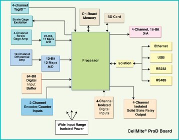 CellMite ProD Gage Interface Board