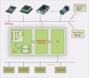 PLC Applications Made Easy with Technosoft Motion Control Libraries